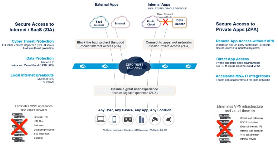 Putting Zero Trust Into Practice: An Overview Of Zscaler’s